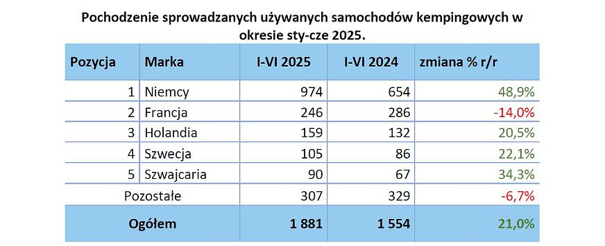 Czy caravaning przyspiesza? Raport PGC po pierwszym półroczu 5